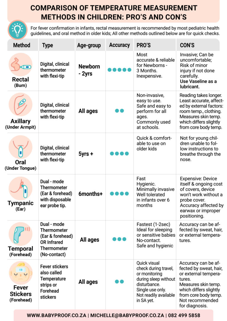 Temperature Measurement Methods: Oral, Axillary, Rectal Explained